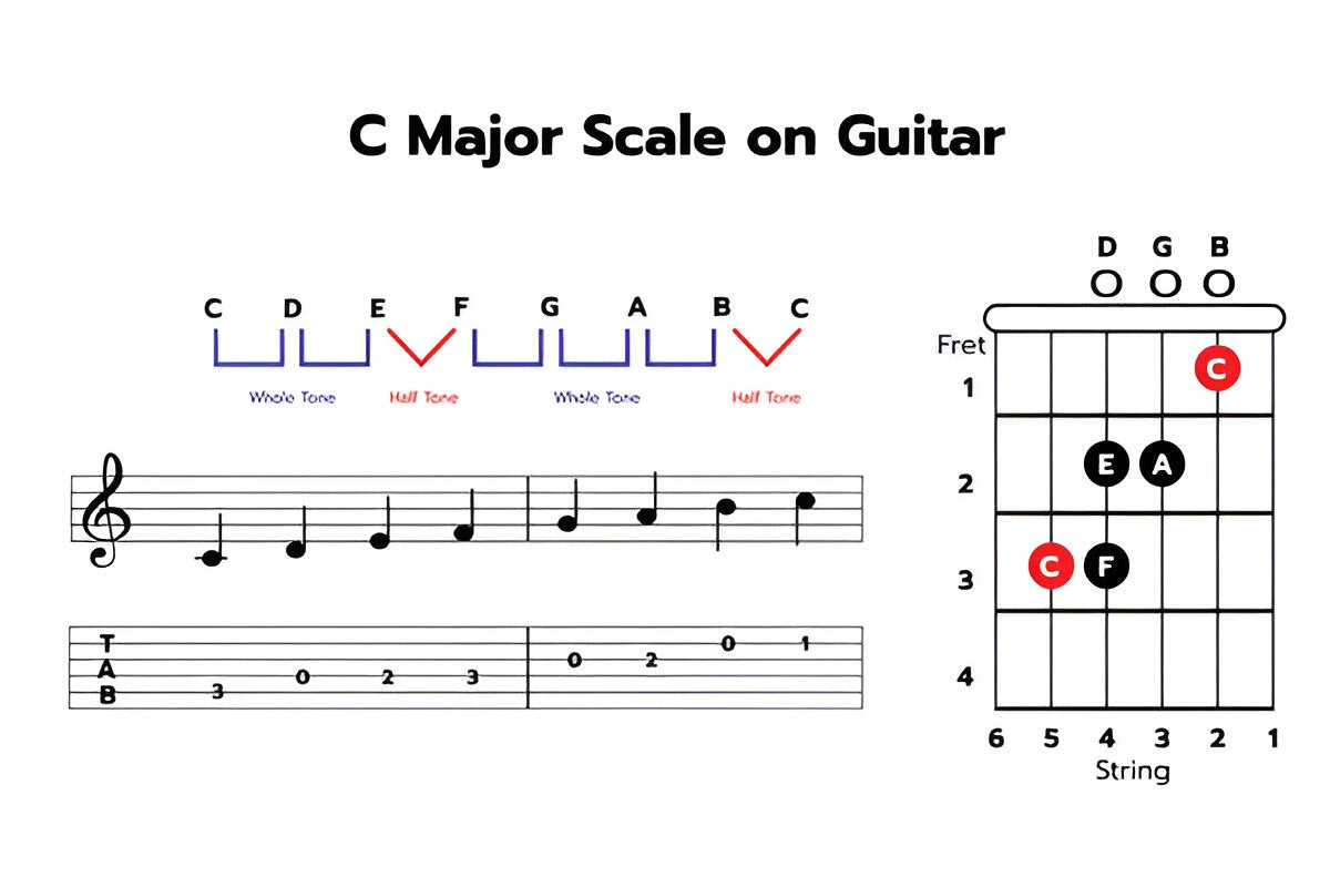 How to Play the Major Scale on Guitar - Patterns and Exercises